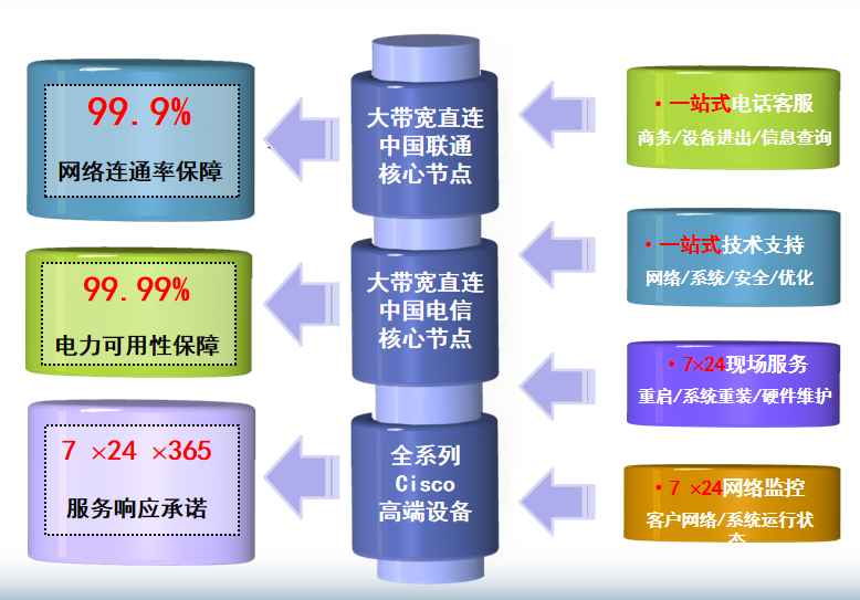 亦庄国际云机房网络
